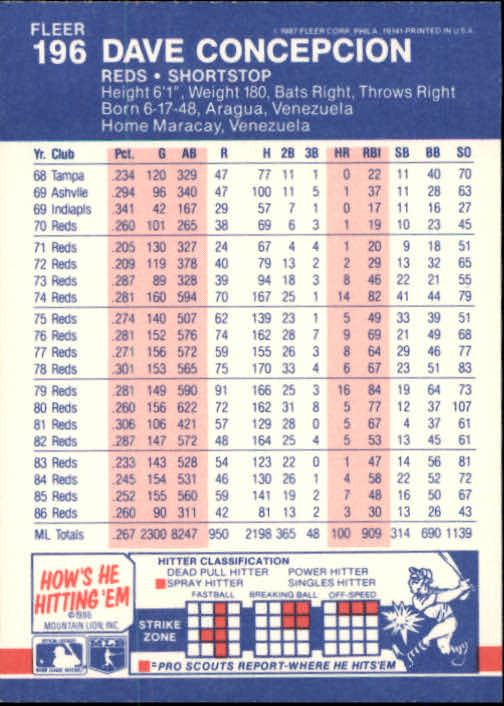 1987 Fleer #196 Dave Concepcion - Baseball Card NM-MT